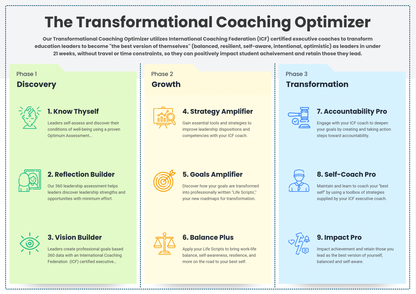 Overall Coaching Road Map