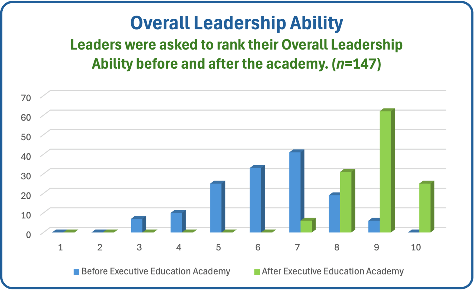 Overall Leadership